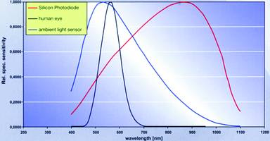 Relative spectral sensitivity